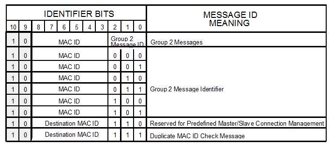 DeviceNet Group 1: