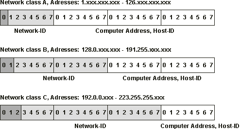 Network classes