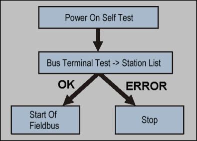 Start-up behaviour of the Bus Coupler 1: