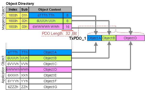 Process Data Objects (PDO) 1: