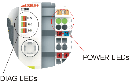 Diagnostic LEDs 1: