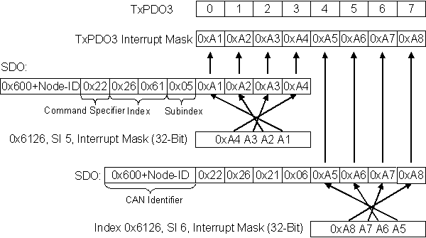 Objects and Data 5: