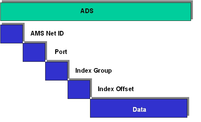 ADS protocol 1: