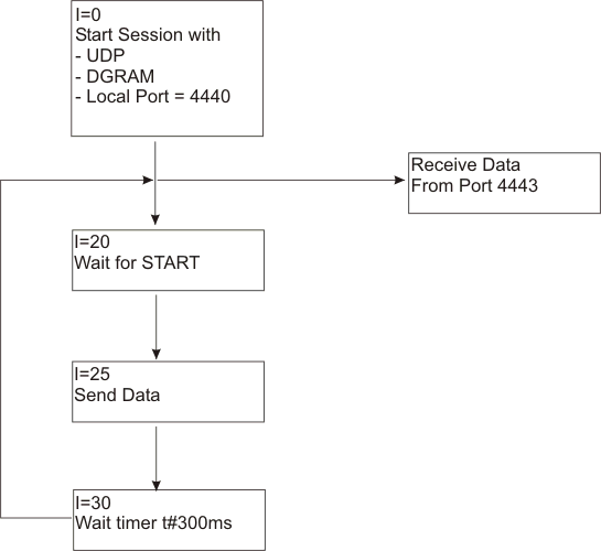 UDP/IP connection 2: