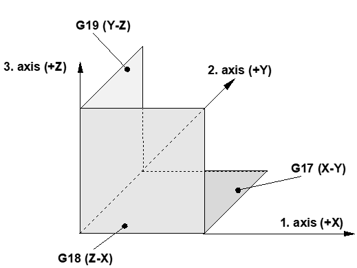 Definition of machining direction 1: