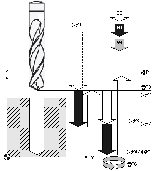 Deep hole drilling 2: