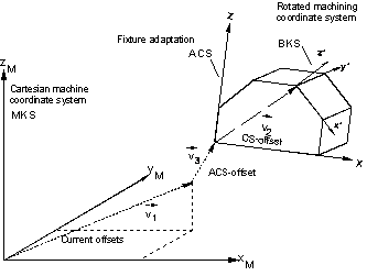 Linking of coordinate systems 1: