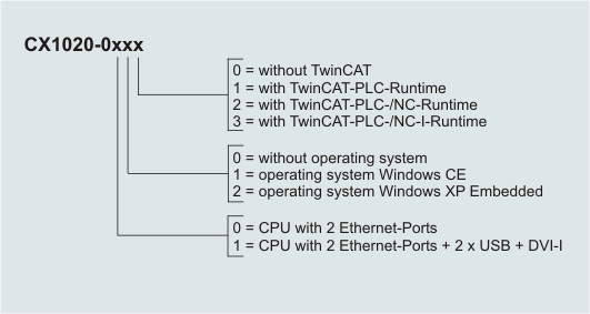 Configurations CX1020 1: