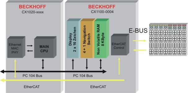 Architecture of power supply CX1100-00x4 1: