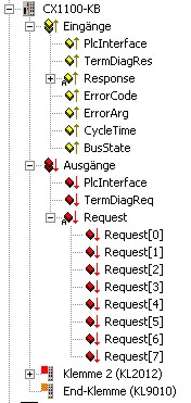 Terminal Bus Analysis in PLC-Program 3: