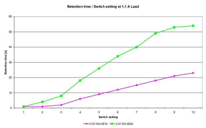 Discharging time 3: