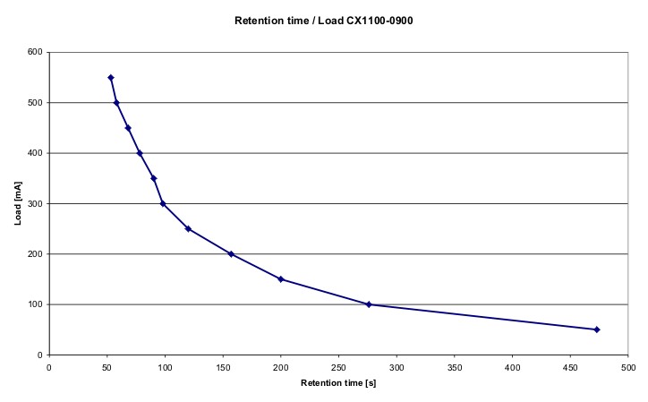 Discharging time 4: