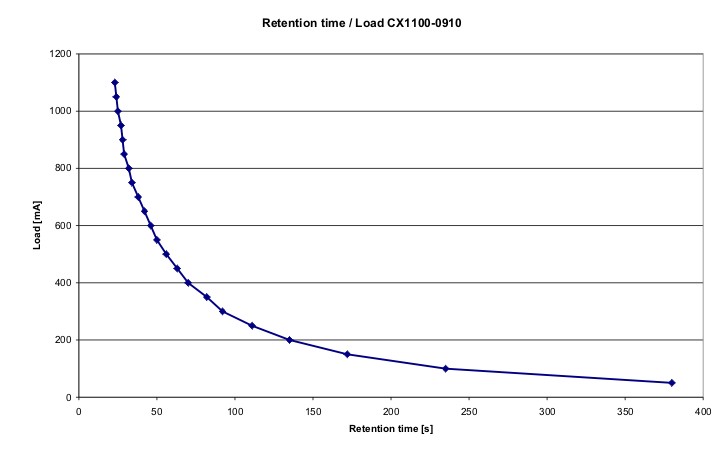 Discharging time 5: