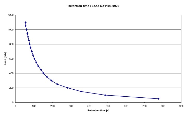 Discharging time 6: