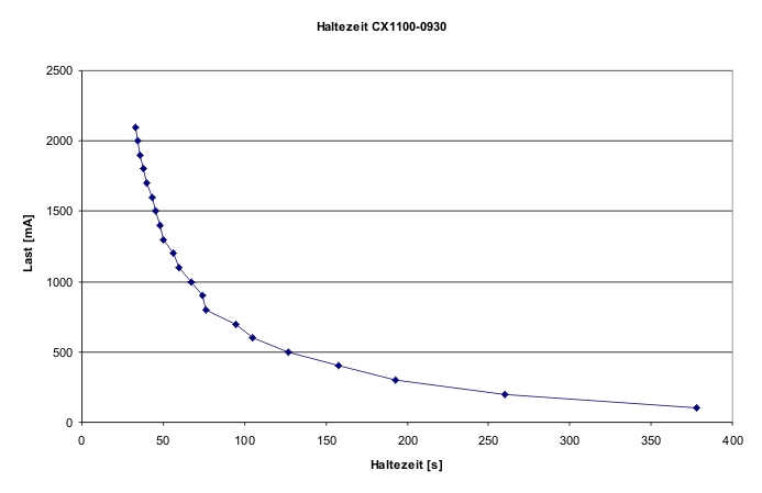 Discharging time 7: