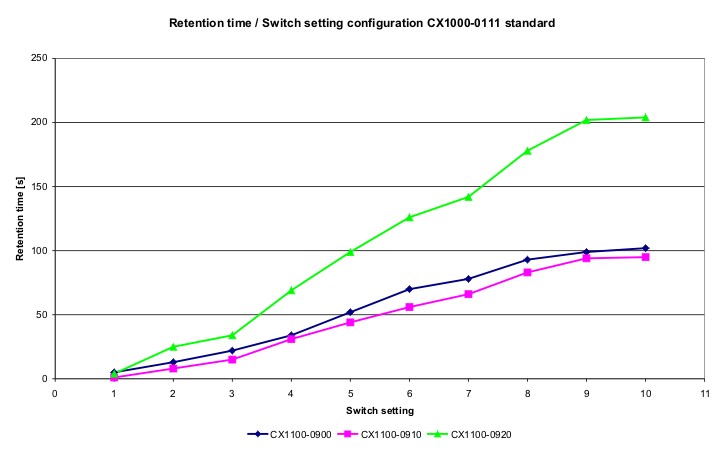 Discharging time 9: