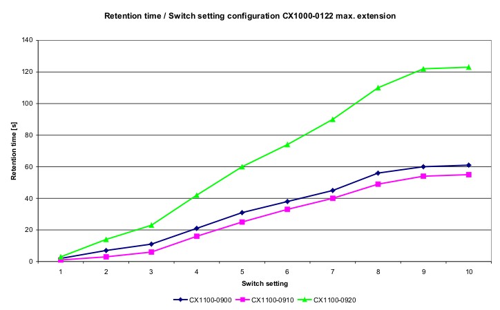 Discharging time 11:
