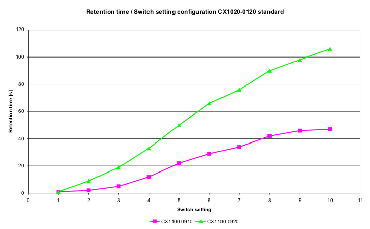 Discharging time 13: