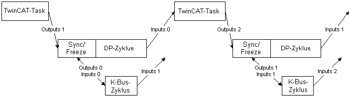 Sync/Freeze functionality 1: