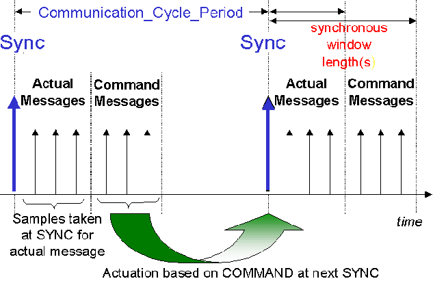 synchronisierung