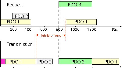 inhibittime