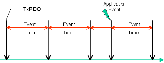 eventtimer