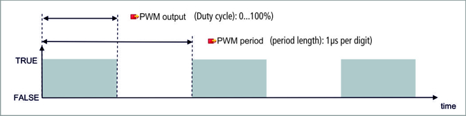 PWM signal mode 2: