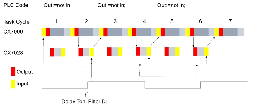 Cycle time ≥1 ms 3: