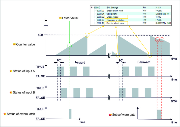 Incremental encoder mode 2: