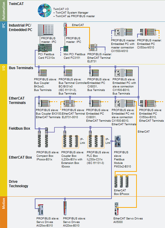 System Overview PROFIBUS