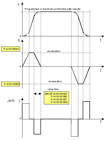 Jerk limited HSC - acceleration profile 1: