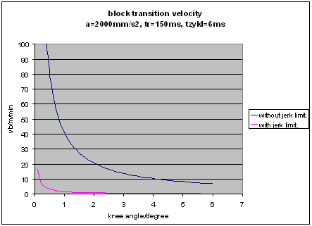 Contour with non tangential block transitions 5: