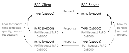 Configuration of Polled Data Exchange 1: