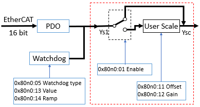 Specifying the pulse width | “PWM Output” process data value 2: