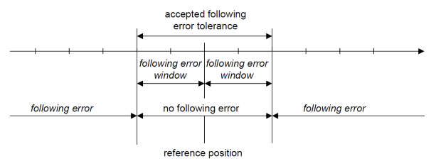 Following error monitoring 1: