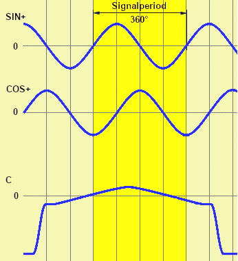 Principle of the sine/cosine measurement 2: