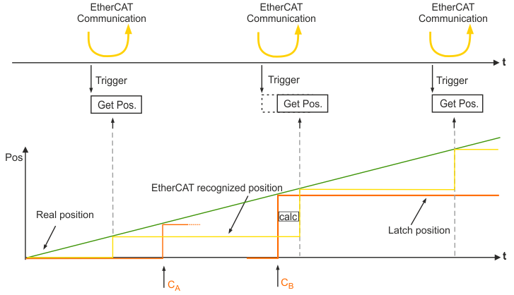 Special functions: reset, latch, set position 1: