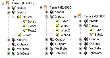 Data traffic with cyclic process data 3: