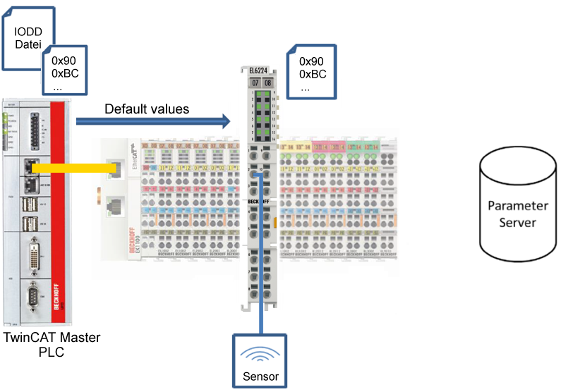 EPIxxxx, ERIxxxx - Setting of the IO-Link device parameters 8: