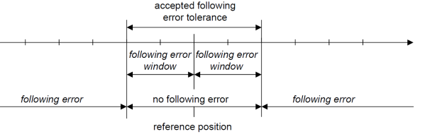 CSP (position control) 4: