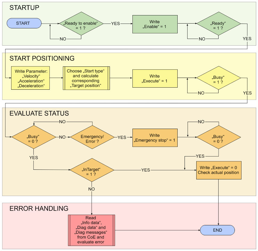 State machine 1: