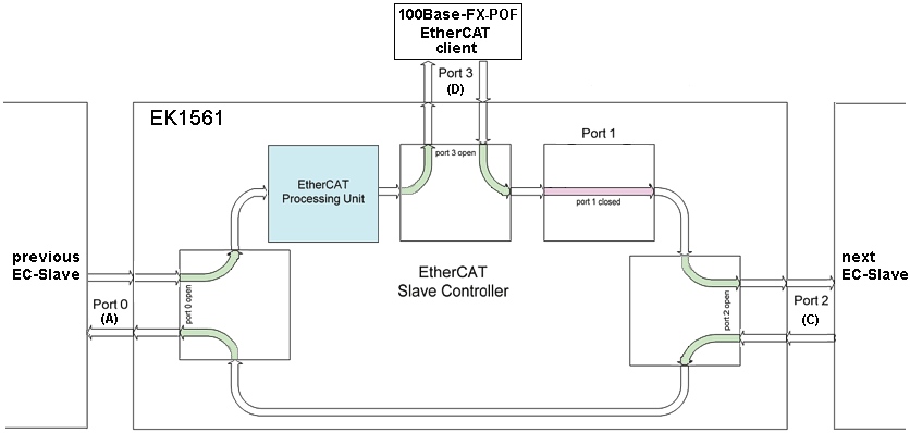 EK1561 - Settings and port assignment 2: