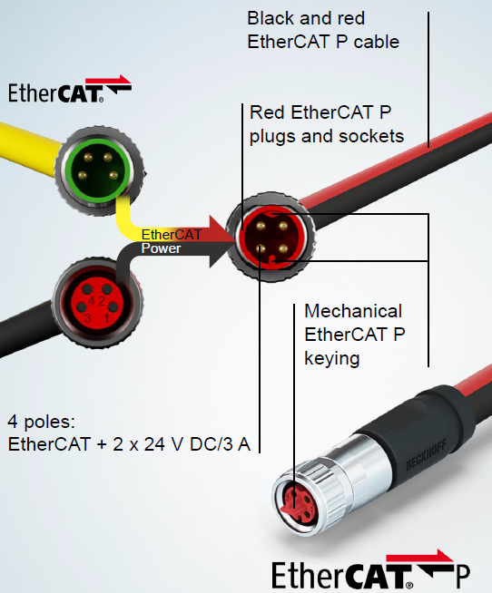 EtherCAT P introduction 2: