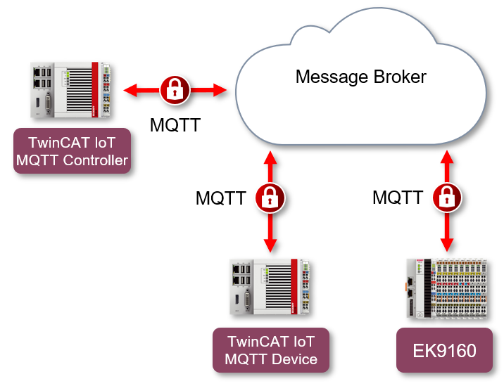 Configure EK9160 under TC3 as IoT MQTT Device 2: