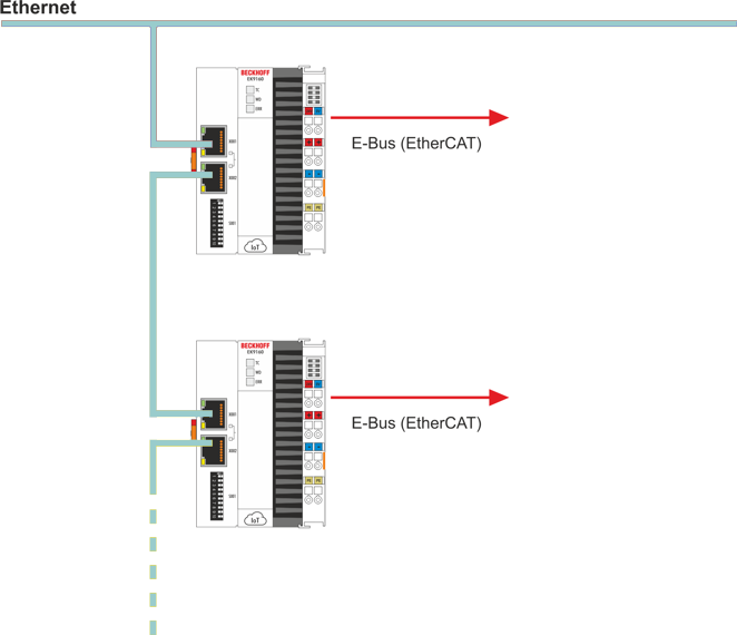 EK9300 PROFINET topology sample 1: