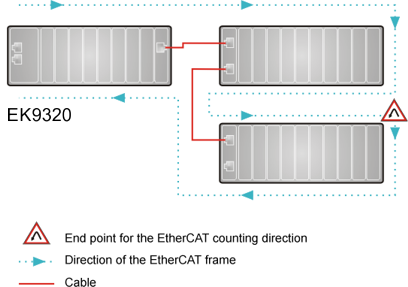 EK9320 EtherCAT configuration 1: