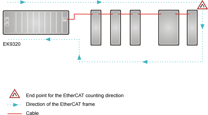 EK9320 EtherCAT configuration 2: