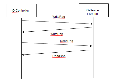 EK93x0 - CoE data access over PROFINET 1: