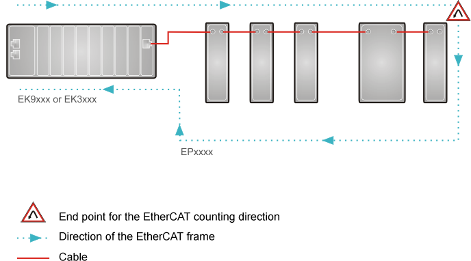 EK9500 - EtherCAT configurations 2: