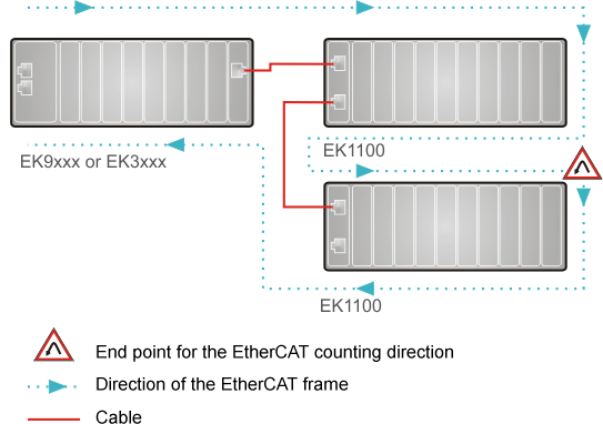 EK9500 - EtherCAT configurations 1:
